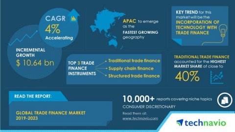 Technavio has published a new market research report on the global trade finance market from 2019-2023. (Graphic: Business Wire)