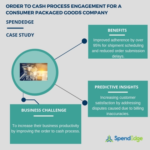 Order to cash process engagement for a consumer packaged goods company. (Graphic: Business Wire)