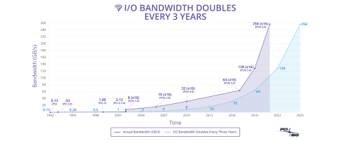 I/O Bandwidth Doubles Every Three Years (Graphic: Business Wire)
