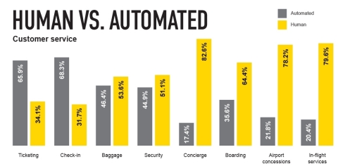 OAG analysis shows travelers prefer human customer service to automation for most travel functions ( ... 