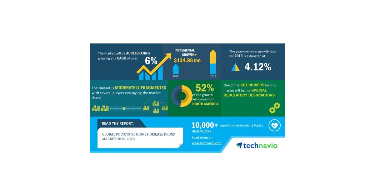 Global Polycystic Kidney Disease Drugs Market 2019-2023 | 6% CAGR ...