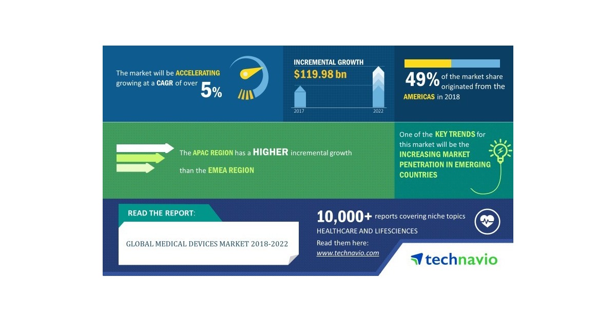 Medical Devices Market Worth USD 119.98 Billion, at 5 CAGR During 20182022 Technavio