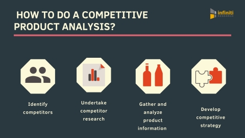 Steps in competitive product analysis. (Graphic: Business Wire)