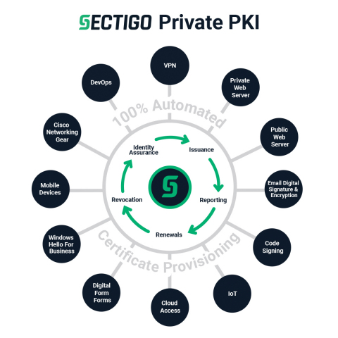 Sectigo Private PKI service enables issuance and management of dozens of PKI-aware applications from ... 