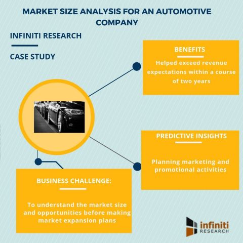 Market size analysis for an automotive company (Graphic: Business Wire)