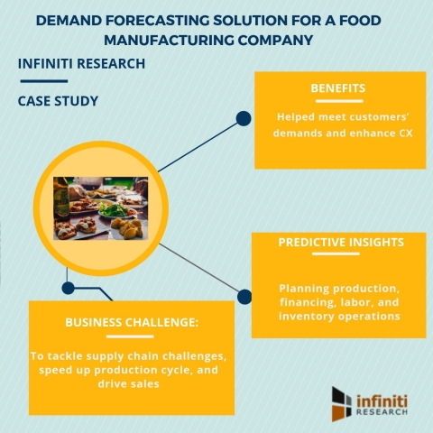 Demand forecasting solution for a food manufacturing company (Graphic: Business Wire)