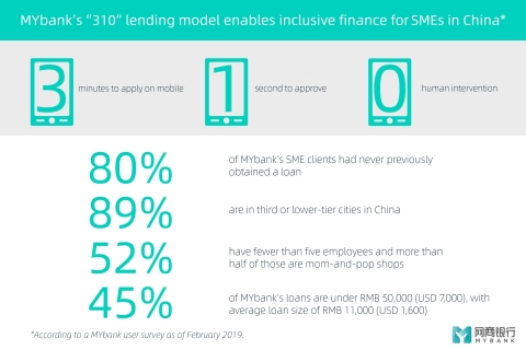 MYbank’s 310 lending model enables inclusive finance for SMEs in China (Photo: Business Wire)