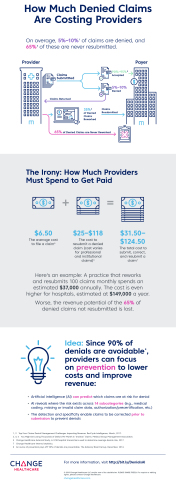 Infographic: New AI from Change Healthcare Can Help Providers Prevent Denials (Photo: Business Wire)