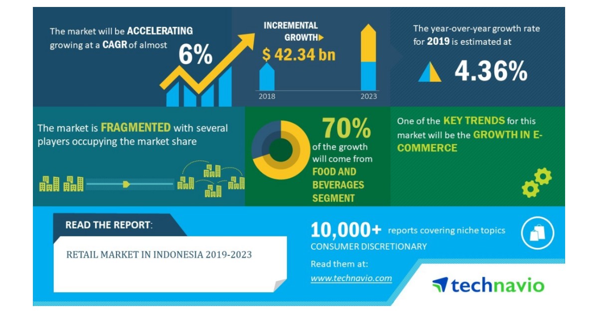 Retail Market in Indonesia 2019-2023 | 6% CAGR Projection over the Next