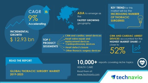 Technavio has published a new market research report on the global thoracic surgery market from 2019-2023. (Graphic: Business Wire)