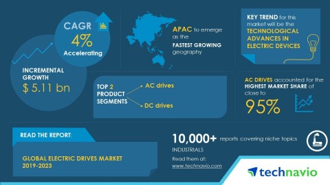Technavio has published a new market research report on the global electric drives market from 2019-2023. (Graphic: Business Wire)