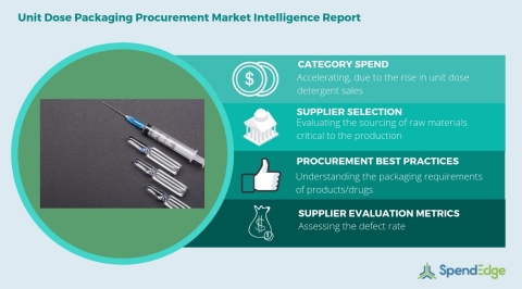Global Unit Dose Packaging Category - Procurement Market Intelligence Report. (Graphic: Business Wire)