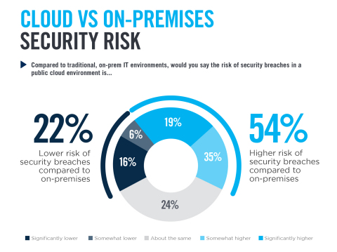 Security professionals continue to face a number of major challenges as more organizations move legacy IT operations to cloud infrastructure and applications, and traditional security tools often fall short, according to the 2019 Cloud Security Report. (Graphic: Business Wire)