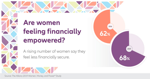 Allianz Life releases results of 2019 Women, Money and Power Study. (Graphic: Allianz Life)