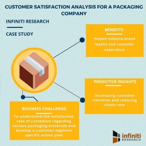 Customer satisfaction analysis for a packaging company (Graphic: Business Wire)