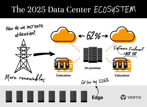 Major trends impacting the data center ecosystem of the future, according to the Vertiv Data Center 2025 report. (Graphic: Business Wire)