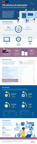 New Study Shows Adoption of Business Automation Technologies is Driven by the C-Suite