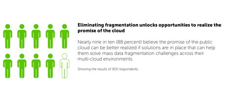 Eliminating fragmentation unlocks opportunities to realize the promise of the cloud (Graphic: Business Wire)