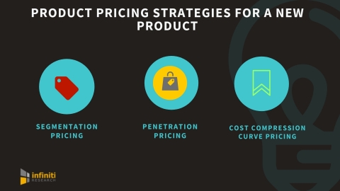 Product pricing strategies for a new product launch. (Graphic: Business Wire)