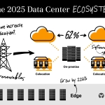 Major trends impacting the data center ecosystem of the future, according to the Vertiv Data Center 2025 report. (Graphic: Business Wire)