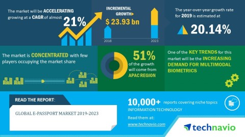 Technavio has published a new market research report on the global e-passport market from 2019-2023. (Graphic: Business Wire)