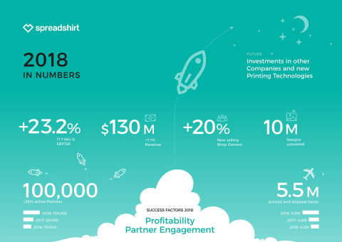 Spreadshirt - 2018 in numbers (Graphic: Business Wire)