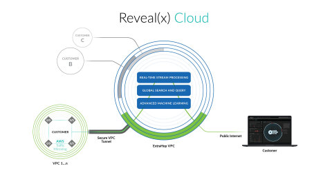 ExtraHop Reveal(x) Cloud is a SaaS-based solution that leverages Amazon VPC traffic mirroring within AWS to provide inside-the-perimeter threat detection, investigation, and response across AWS workloads, allowing SecOps to track rogue instances and eliminate risks created by misconfigurations, insecure APIs, and unauthorized access. (Graphic: Business Wire)