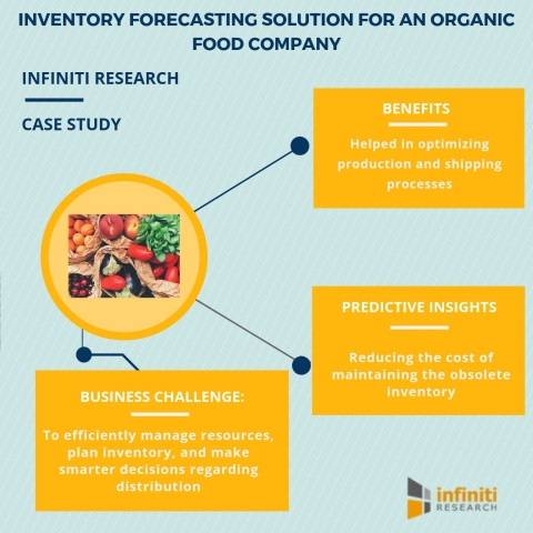 Inventory forecasting solution for an organic food company (Graphic: Business Wire)