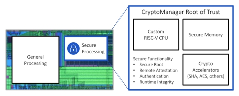 Rambus CryptoManager Root of Trust (Graphic: Business Wire)