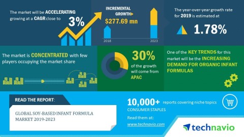Technavio has published a new market research report on the global soy-based infant formula market from 2019-2023. (Graphic: Business Wire)