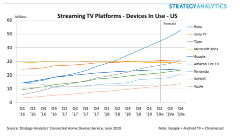 Roku Stretches Lead As #1 Streaming TV Platform in US After Record Q1 Performance: Strategy Analytics (Graphic: Business Wire)