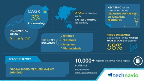 Technavio has published a new market research report on the global liquid fertilizer market from 2019-2023. (Graphic: Business Wire)