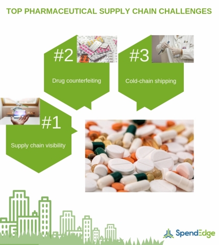 Top Pharmaceutical Supply Chain Challenges. (Graphic: Business Wire)