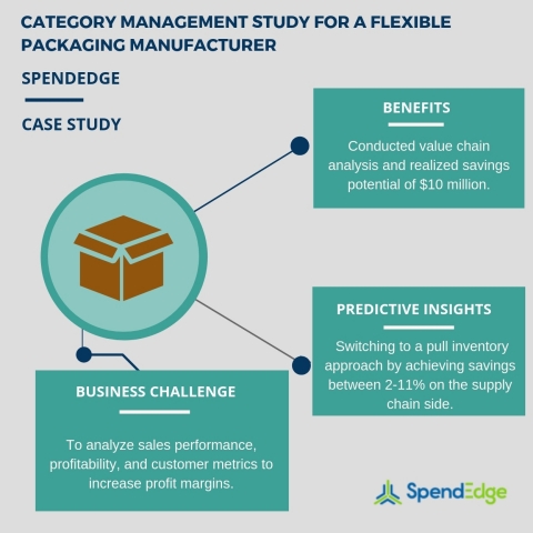 Category management study for a flexible packaging manufacturer. (Graphic: Business Wire)