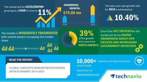 Technavio has published a new market research report on the global cardiopulmonary resuscitation devices market from 2019-2023. (Graphic: Business Wire)