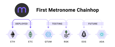 On June 26 at 5:48 p.m. US Eastern Daylight Time, the Metronome cryptocurrency activated the unique capability to 