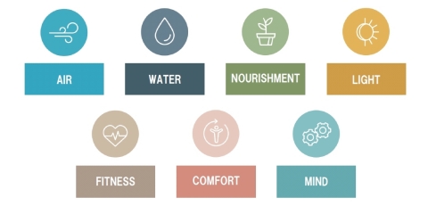 Seven Concepts of WELL (Graphic: Business Wire)