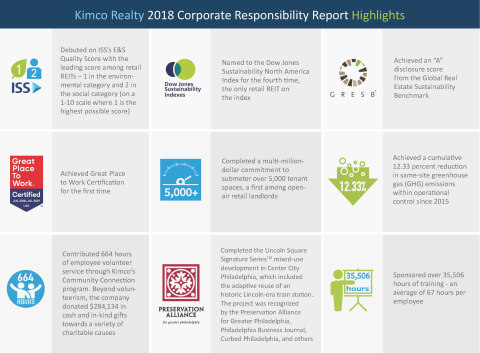 Kimco Realty 2018 Corporate Responsibility Report Highlights (Photo: Business Wire)