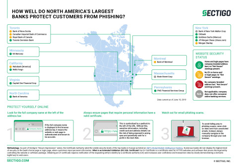 Sectigo found that 40% of the largest banks in North America do not have Extended Validation (EV) on their online banking home and/or login pages. (Photo: Business Wire)