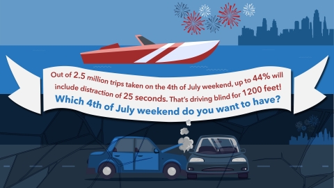 Out of 2.5 million trips taken on the 4th of July weekend, up to 44% will include distraction of 25 seconds. (Photo: Business Wire)