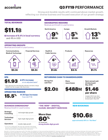 Q3 FY19 Earnings Infographic (Photo: Business Wire)