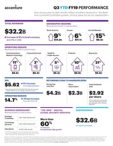 Q3 YTD FY19 Earnings Infographic (Photo: Business Wire)