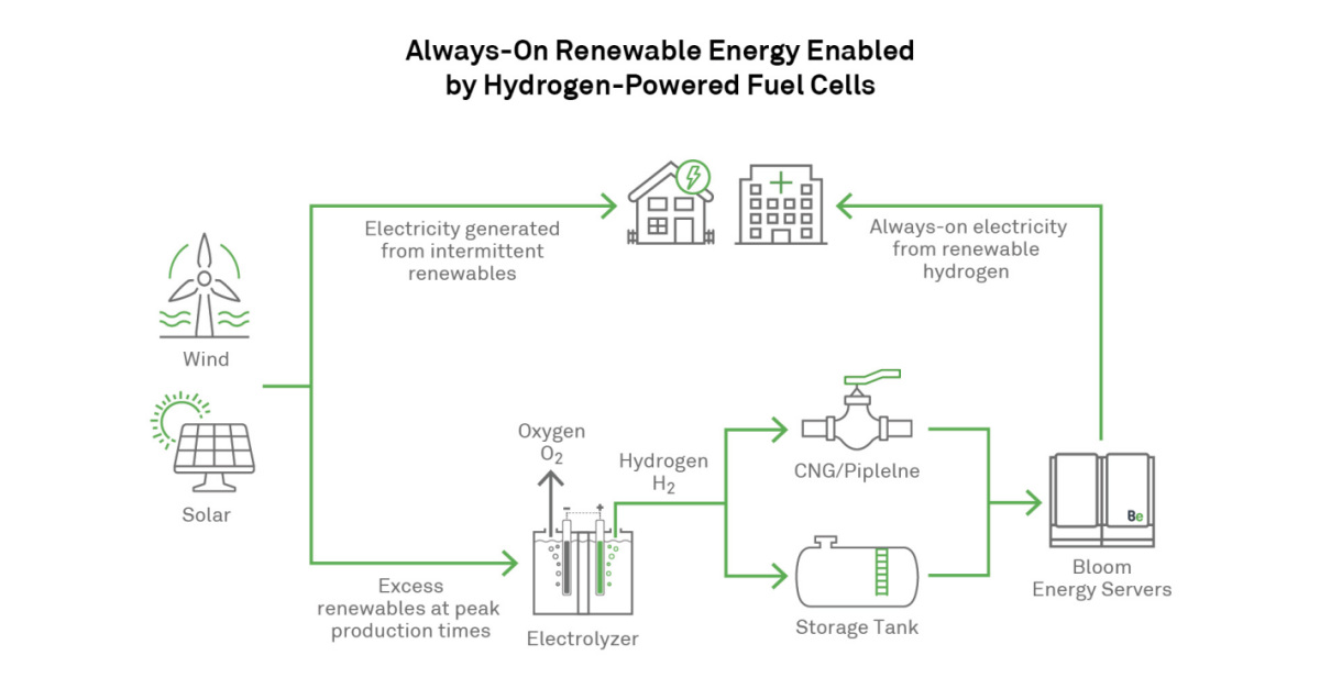 Bloom Energy Announces HydrogenPowered Energy Servers to Make Always
