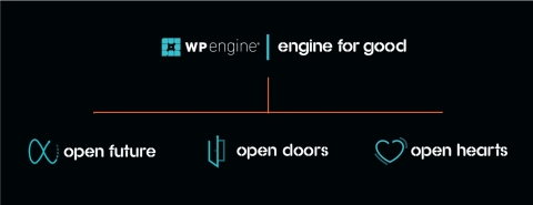 WP Engine's Engine For Good framework: Open Future (WordPress), Open Doors (Diversity and Inclusion) and Open Hearts (Give Back). (Photo: Business Wire)