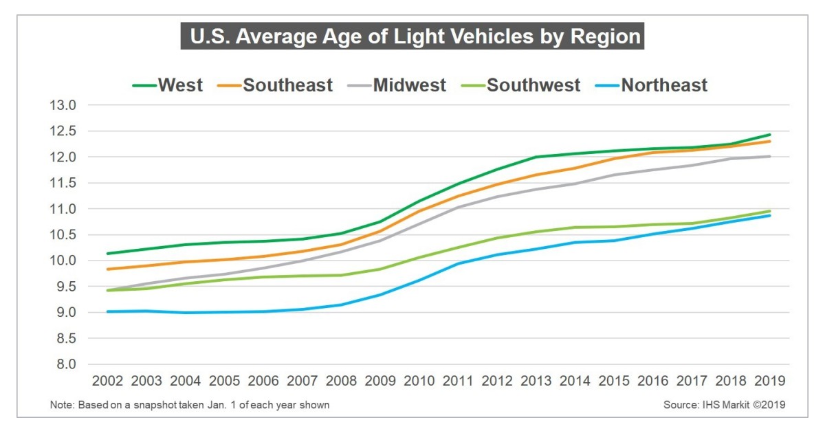 Average Age of Cars and Light Trucks in U.S. Rises Again in 2019 to 11.