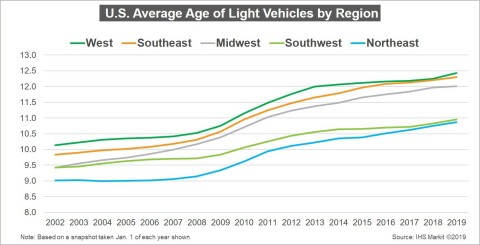 U.S. Average Age of Light Vehicles by Region