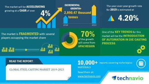 Technavio has published a new market research report on the global steel casting market from 2019-2023. (Graphic: Business Wire)