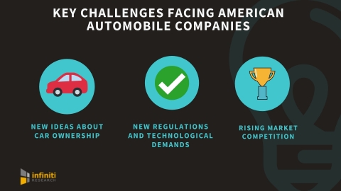 Key challenges facing American automobile companies. (Graphic: Business Wire)