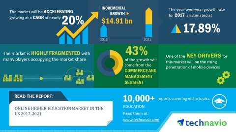Technavio has published a new market research report on online higher education market in the US from 2017-2021. (Graphic: Business Wire)