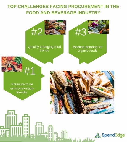 Top Challenges Facing Procurement in the Food and Beverage Industry (Graphic: Business Wire)